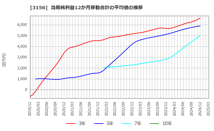 3156 (株)レスター: 当期純利益12か月移動合計の平均値の推移