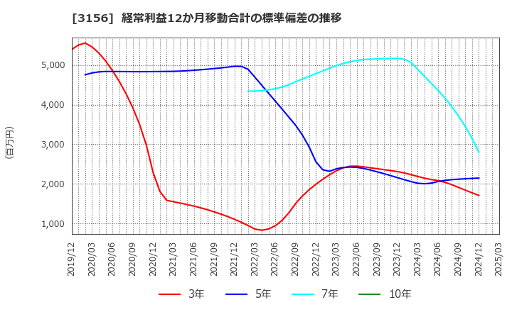 3156 (株)レスター: 経常利益12か月移動合計の標準偏差の推移