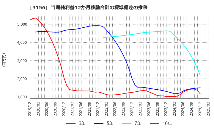 3156 (株)レスター: 当期純利益12か月移動合計の標準偏差の推移