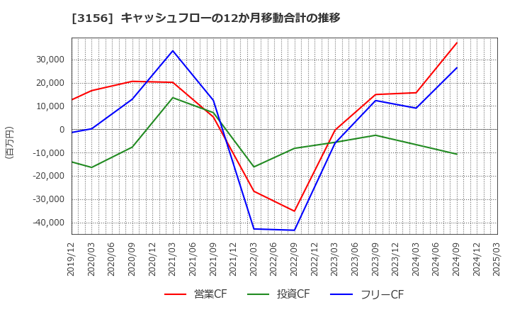 3156 (株)レスター: キャッシュフローの12か月移動合計の推移
