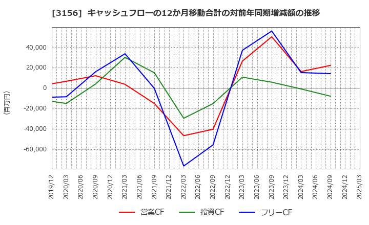 3156 (株)レスター: キャッシュフローの12か月移動合計の対前年同期増減額の推移