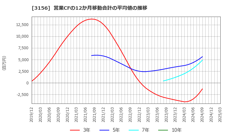 3156 (株)レスター: 営業CFの12か月移動合計の平均値の推移