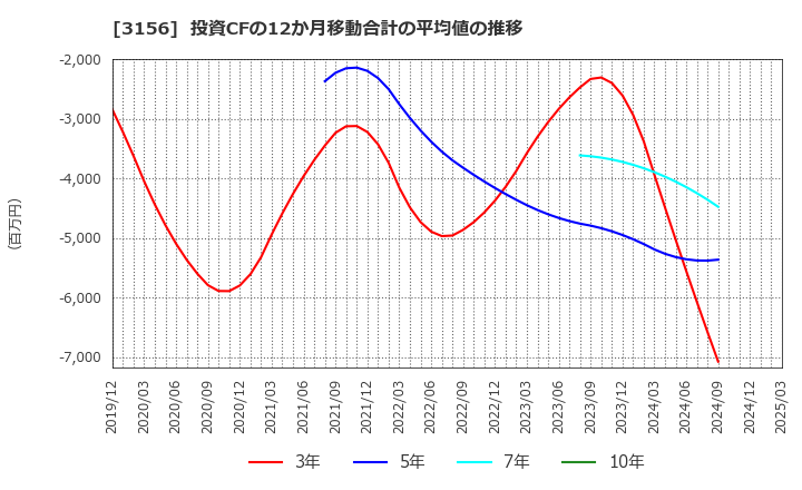 3156 (株)レスター: 投資CFの12か月移動合計の平均値の推移