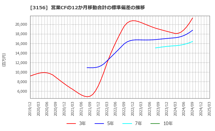 3156 (株)レスター: 営業CFの12か月移動合計の標準偏差の推移