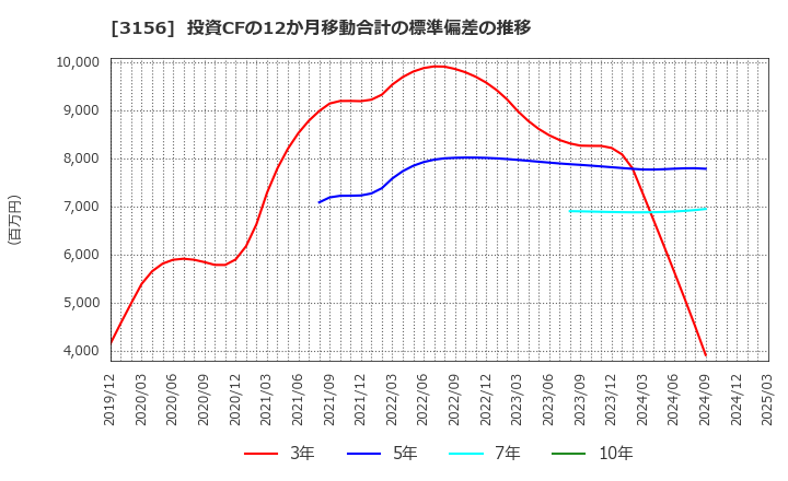3156 (株)レスター: 投資CFの12か月移動合計の標準偏差の推移