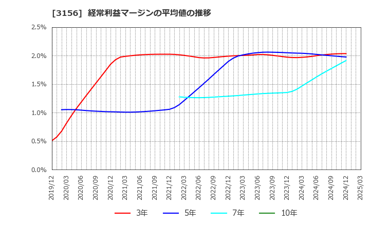 3156 (株)レスター: 経常利益マージンの平均値の推移