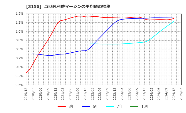 3156 (株)レスター: 当期純利益マージンの平均値の推移