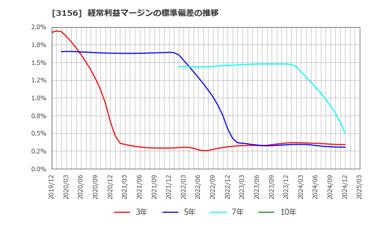 3156 (株)レスター: 経常利益マージンの標準偏差の推移