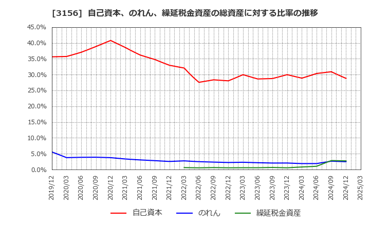 3156 (株)レスター: 自己資本、のれん、繰延税金資産の総資産に対する比率の推移