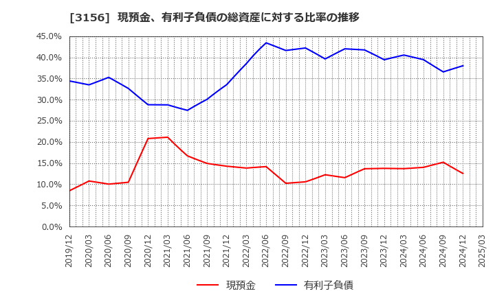 3156 (株)レスター: 現預金、有利子負債の総資産に対する比率の推移
