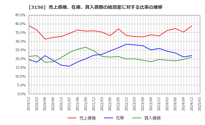 3156 (株)レスター: 売上債権、在庫、買入債務の総資産に対する比率の推移