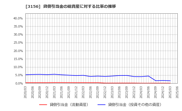 3156 (株)レスター: 貸倒引当金の総資産に対する比率の推移