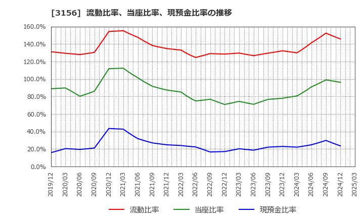 3156 (株)レスター: 流動比率、当座比率、現預金比率の推移