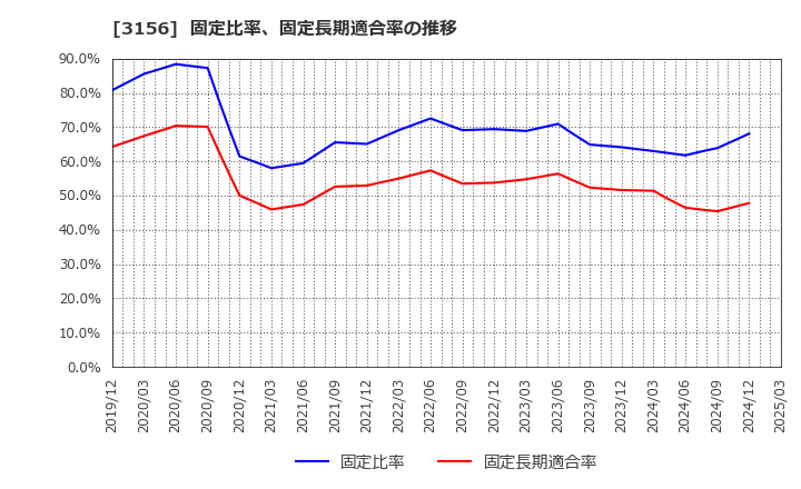 3156 (株)レスター: 固定比率、固定長期適合率の推移