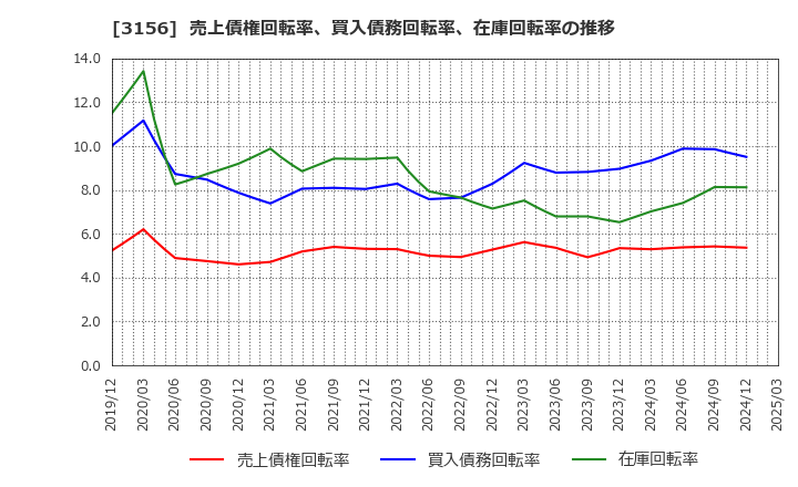 3156 (株)レスター: 売上債権回転率、買入債務回転率、在庫回転率の推移