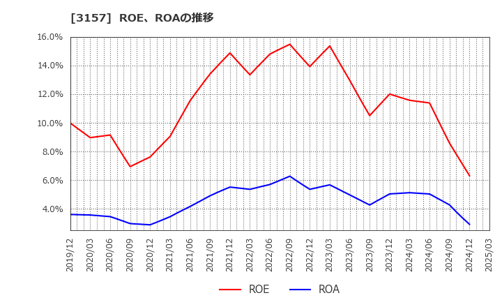3157 ジオリーブグループ(株): ROE、ROAの推移