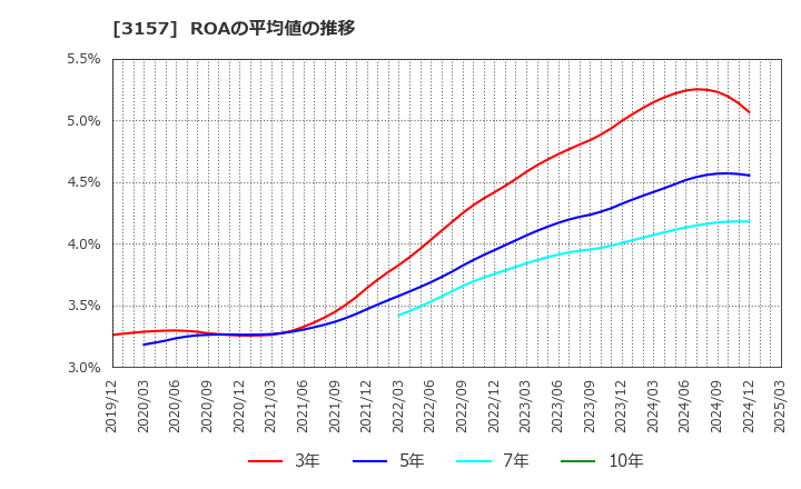 3157 ジオリーブグループ(株): ROAの平均値の推移