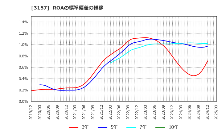 3157 ジオリーブグループ(株): ROAの標準偏差の推移
