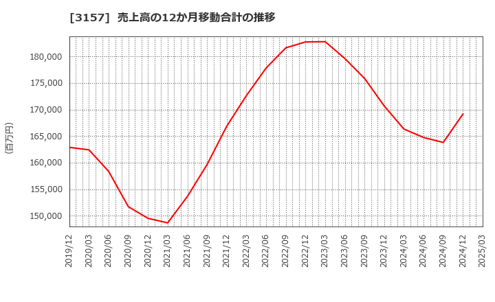 3157 ジオリーブグループ(株): 売上高の12か月移動合計の推移