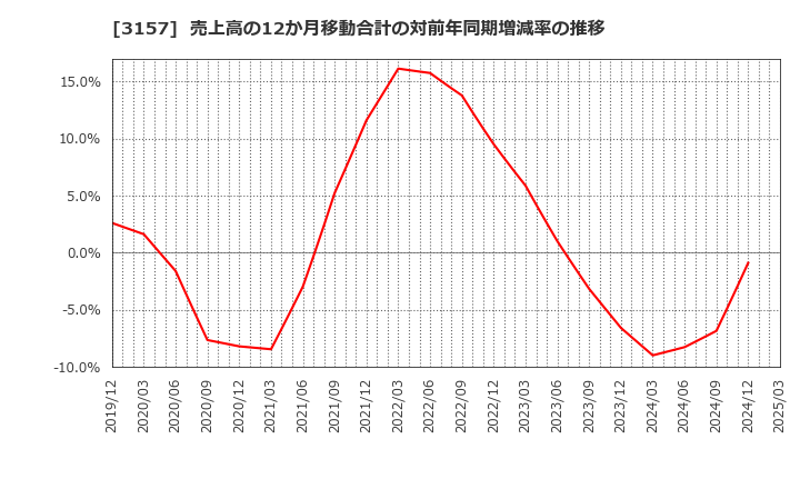 3157 ジオリーブグループ(株): 売上高の12か月移動合計の対前年同期増減率の推移