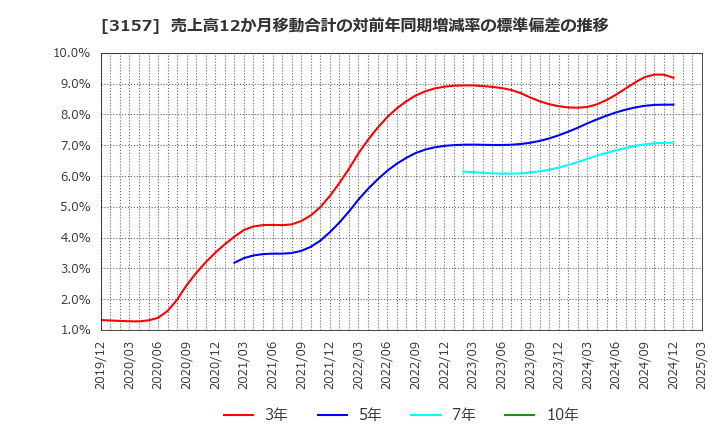 3157 ジオリーブグループ(株): 売上高12か月移動合計の対前年同期増減率の標準偏差の推移