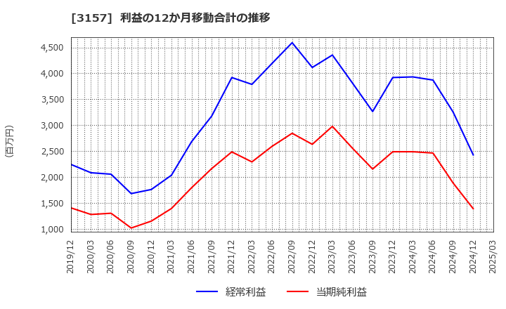 3157 ジオリーブグループ(株): 利益の12か月移動合計の推移