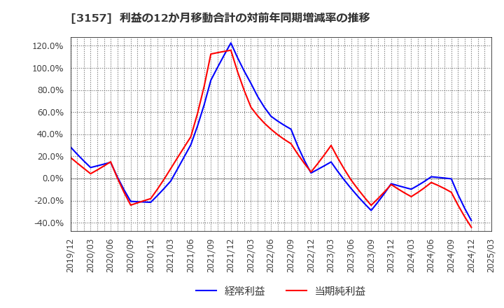 3157 ジオリーブグループ(株): 利益の12か月移動合計の対前年同期増減率の推移