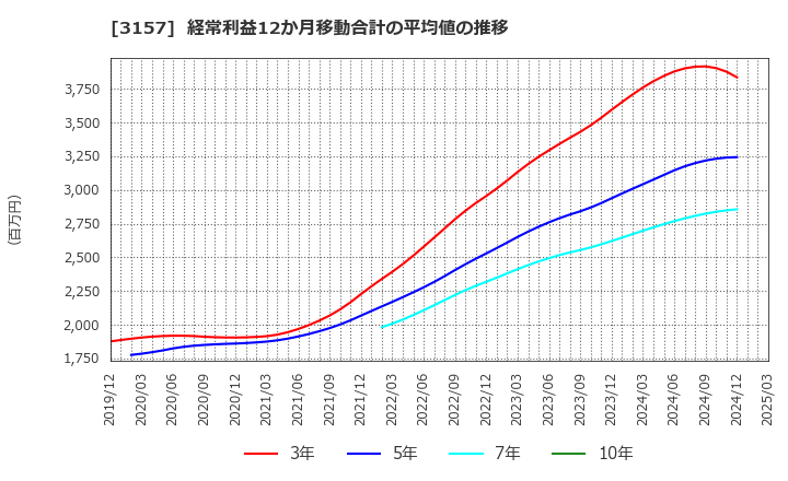 3157 ジオリーブグループ(株): 経常利益12か月移動合計の平均値の推移