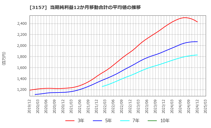 3157 ジオリーブグループ(株): 当期純利益12か月移動合計の平均値の推移