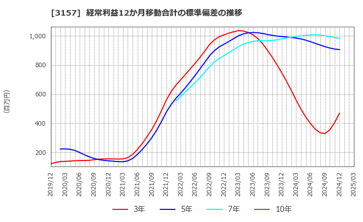 3157 ジオリーブグループ(株): 経常利益12か月移動合計の標準偏差の推移