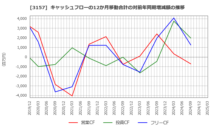 3157 ジオリーブグループ(株): キャッシュフローの12か月移動合計の対前年同期増減額の推移