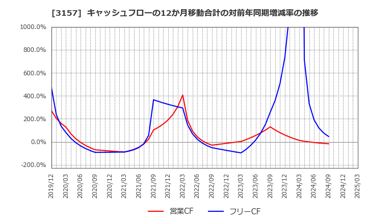 3157 ジオリーブグループ(株): キャッシュフローの12か月移動合計の対前年同期増減率の推移