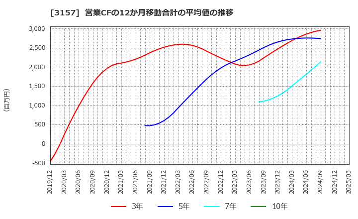3157 ジオリーブグループ(株): 営業CFの12か月移動合計の平均値の推移