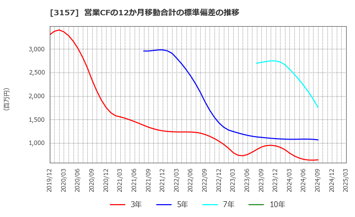 3157 ジオリーブグループ(株): 営業CFの12か月移動合計の標準偏差の推移