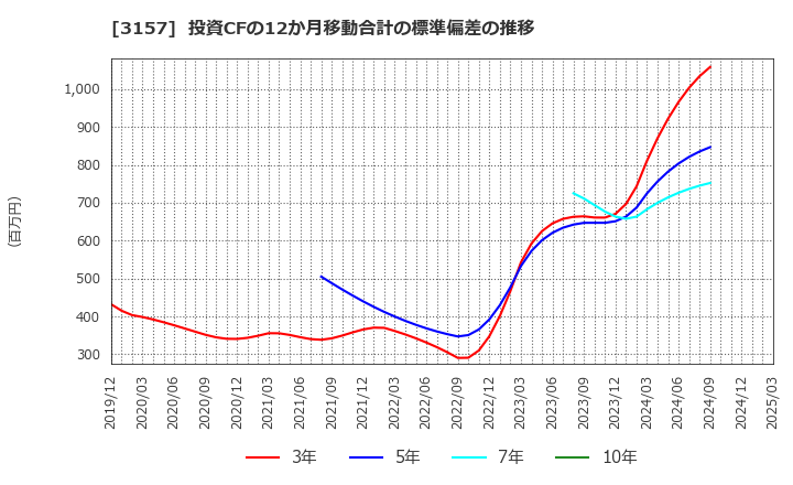 3157 ジオリーブグループ(株): 投資CFの12か月移動合計の標準偏差の推移