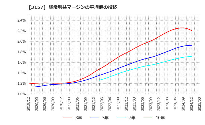 3157 ジオリーブグループ(株): 経常利益マージンの平均値の推移