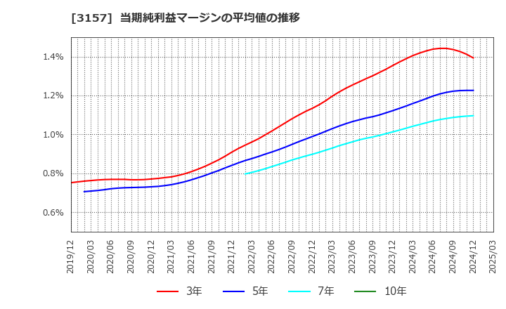 3157 ジオリーブグループ(株): 当期純利益マージンの平均値の推移
