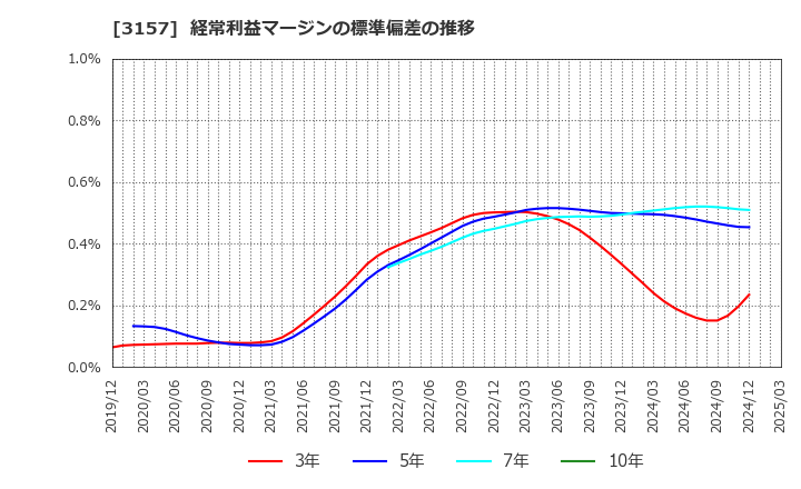 3157 ジオリーブグループ(株): 経常利益マージンの標準偏差の推移