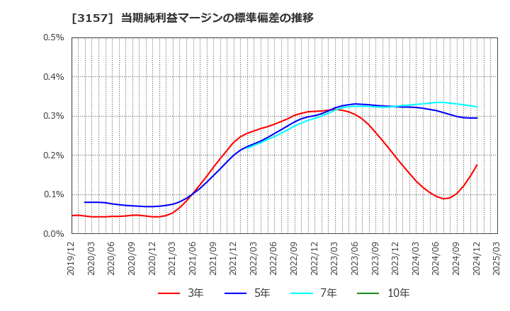 3157 ジオリーブグループ(株): 当期純利益マージンの標準偏差の推移