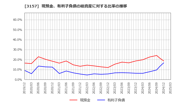 3157 ジオリーブグループ(株): 現預金、有利子負債の総資産に対する比率の推移