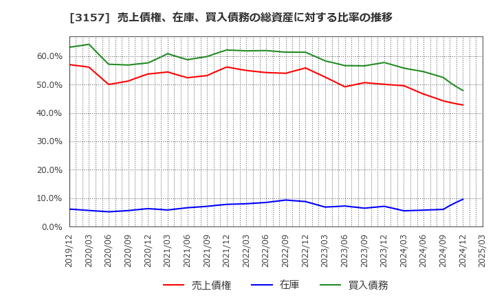 3157 ジオリーブグループ(株): 売上債権、在庫、買入債務の総資産に対する比率の推移