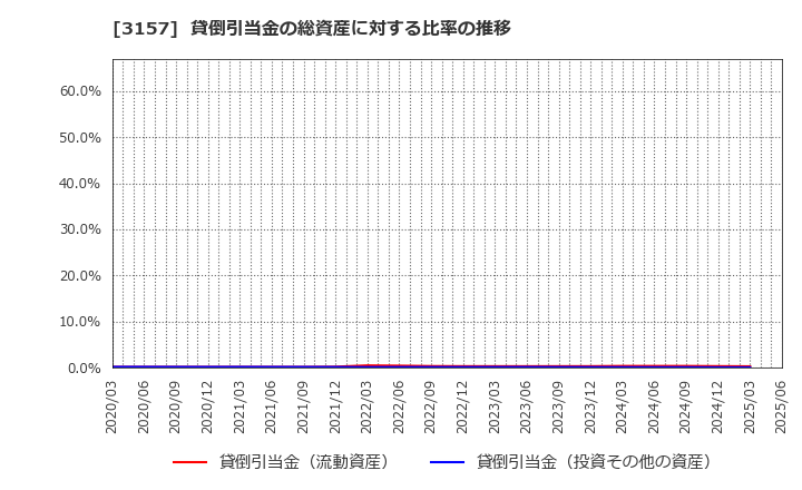 3157 ジオリーブグループ(株): 貸倒引当金の総資産に対する比率の推移