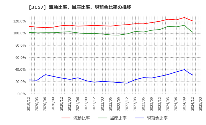3157 ジオリーブグループ(株): 流動比率、当座比率、現預金比率の推移