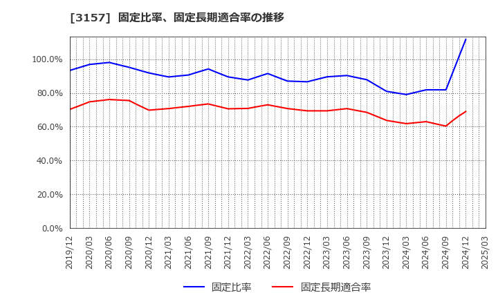 3157 ジオリーブグループ(株): 固定比率、固定長期適合率の推移