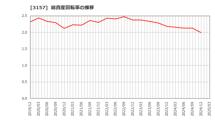 3157 ジオリーブグループ(株): 総資産回転率の推移