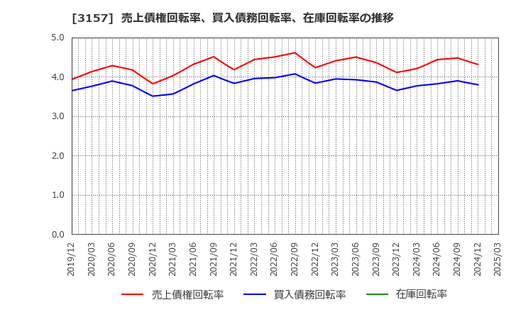 3157 ジオリーブグループ(株): 売上債権回転率、買入債務回転率、在庫回転率の推移