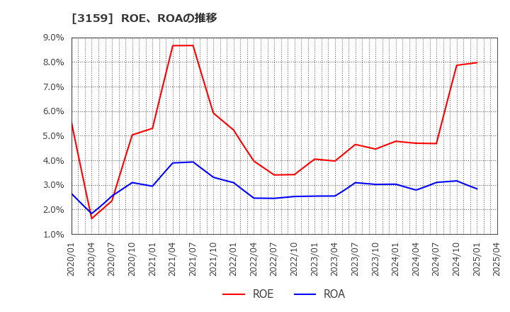 3159 丸善ＣＨＩホールディングス(株): ROE、ROAの推移