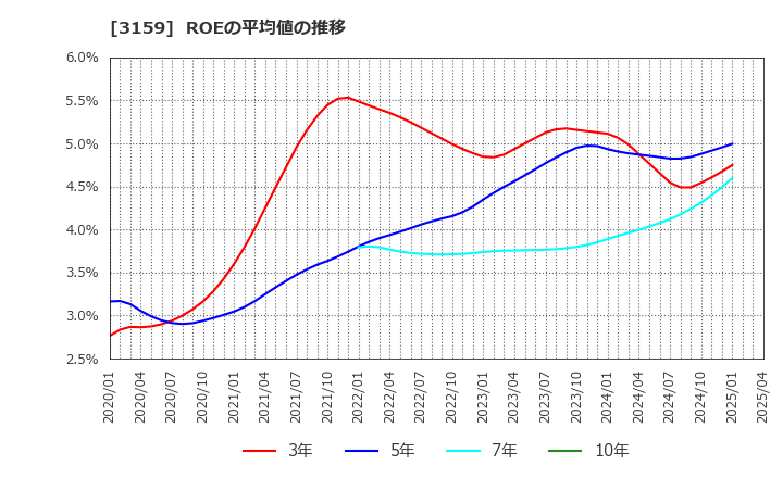 3159 丸善ＣＨＩホールディングス(株): ROEの平均値の推移