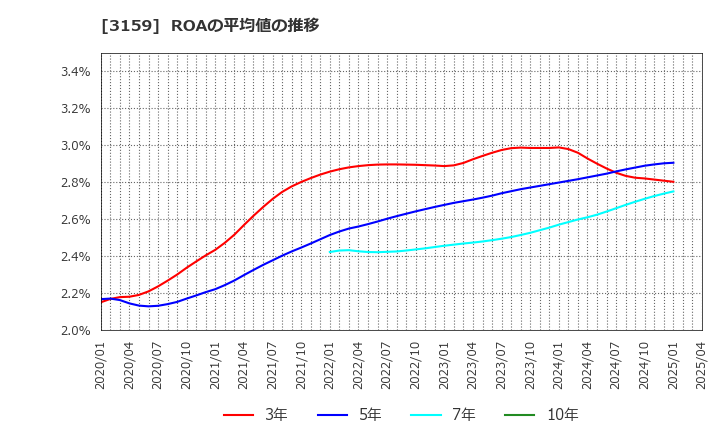 3159 丸善ＣＨＩホールディングス(株): ROAの平均値の推移