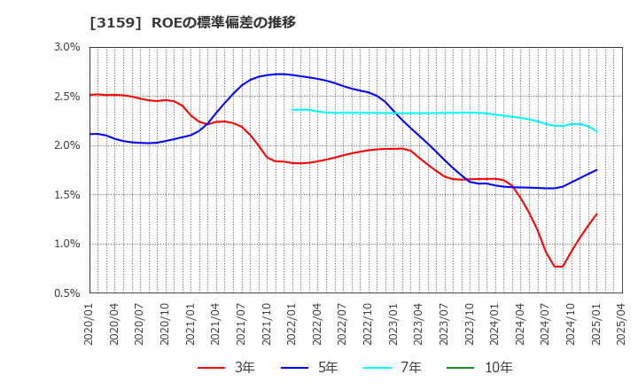 3159 丸善ＣＨＩホールディングス(株): ROEの標準偏差の推移